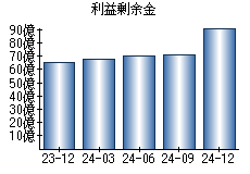 利益剰余金