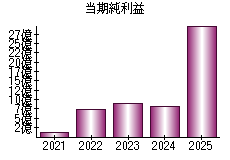 当期純利益