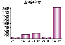 当期純利益