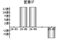 営業活動によるキャッシュフロー