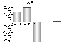 営業活動によるキャッシュフロー