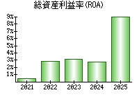 総資産利益率(ROA)