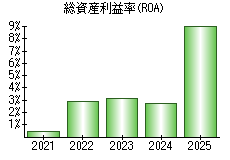 総資産利益率(ROA)