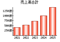 売上高合計