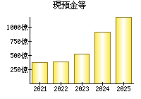 現預金等
