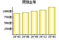 現預金等