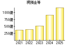 現預金等