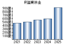 利益剰余金