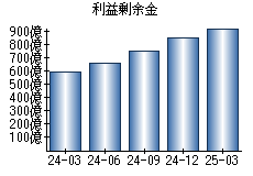 利益剰余金