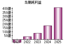当期純利益