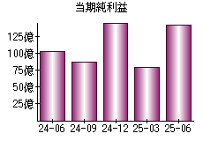 当期純利益