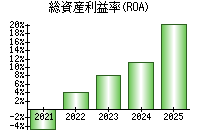 総資産利益率(ROA)