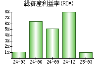 総資産利益率(ROA)