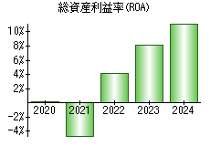 総資産利益率(ROA)