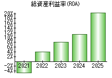 総資産利益率(ROA)