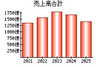 売上高合計