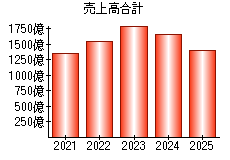 売上高合計