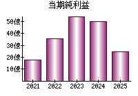当期純利益
