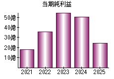 当期純利益