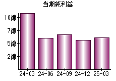 当期純利益