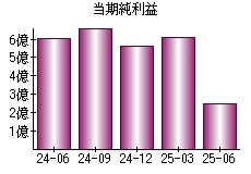 当期純利益