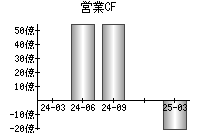 営業活動によるキャッシュフロー