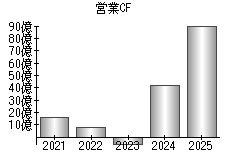 営業活動によるキャッシュフロー