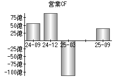 営業活動によるキャッシュフロー
