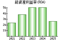 総資産利益率(ROA)