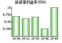 総資産利益率(ROA)