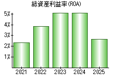総資産利益率(ROA)