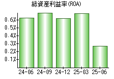 総資産利益率(ROA)