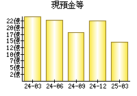 現預金等