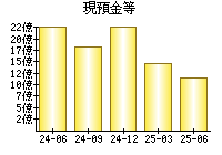 現預金等
