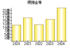現預金等