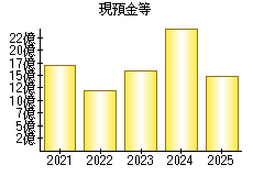 現預金等