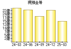現預金等