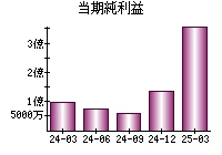 当期純利益