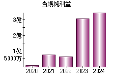 当期純利益