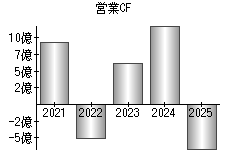 営業活動によるキャッシュフロー