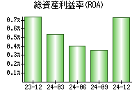 総資産利益率(ROA)