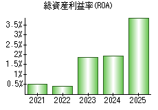 総資産利益率(ROA)