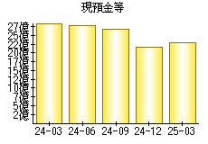 現預金等