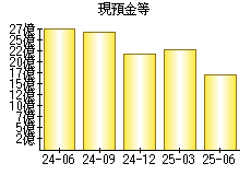 現預金等