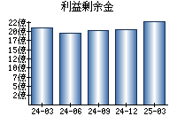 利益剰余金