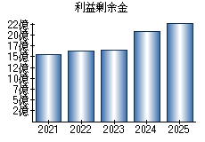 利益剰余金