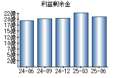利益剰余金