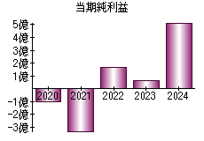 当期純利益