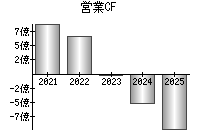 営業活動によるキャッシュフロー