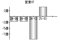 営業活動によるキャッシュフロー